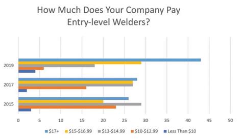 metal fabrication yearly salary|welder and fabricator salary.